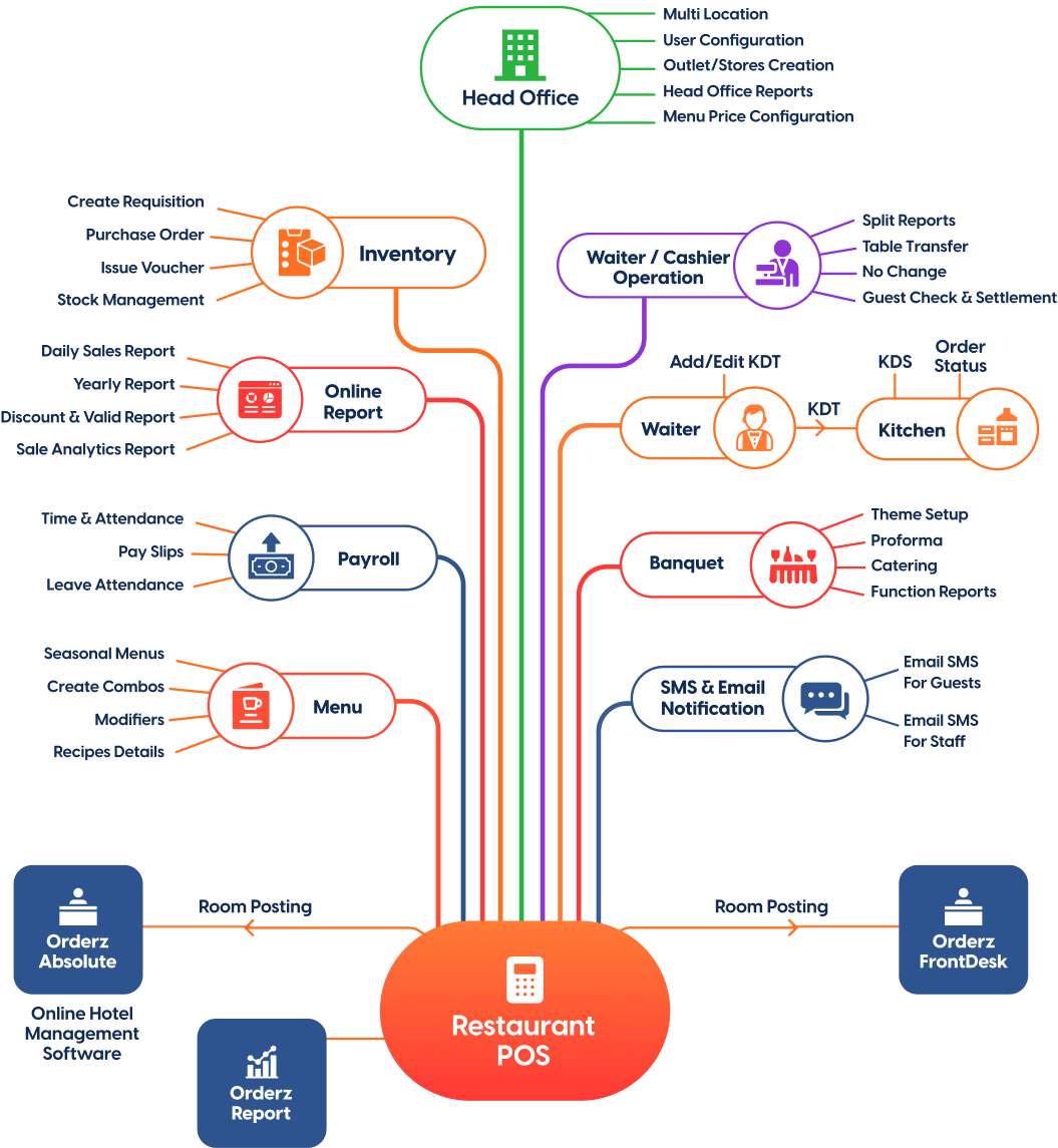 Cloud-Based Restaurant POS System That Takes Your F & B Business to the Next Level.